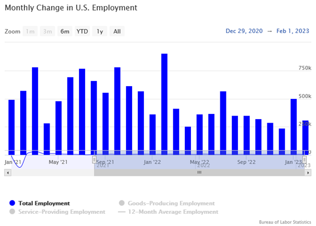 Monthly Change in U.S. Employment Bar Graph